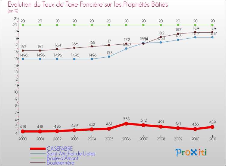 Evolution du taux de la taxe foncière sur le bati pour CASEFABRE et les communes proches Comparaison des taux de taxe foncière sur le bati pour CASEFABRE et les communes voisines