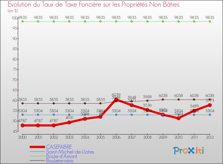 Evolution du taux de la taxe foncière sur les immeubles et terrains non batis pour CASEFABRE et les communes proches de 2000 à 2012 Comparaison des taux de la taxe foncière sur les immeubles et terrains non batis pour CASEFABRE et les communes voisines de 2000 à 2012