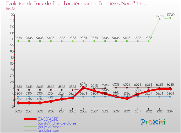Evolution du taux de la taxe foncière sur les immeubles et terrains non batis pour CASEFABRE et les communes proches de 2000 à 2014 Comparaison des taux de la taxe foncière sur les immeubles et terrains non batis pour CASEFABRE et les communes voisines de 2000 à 2014