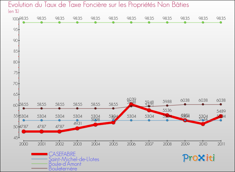 Evolution du taux de la taxe foncière sur les immeubles et terrains non batis pour CASEFABRE et les communes proches Comparaison des taux de la taxe foncière sur les immeubles et terrains non batis pour CASEFABRE et les communes voisines