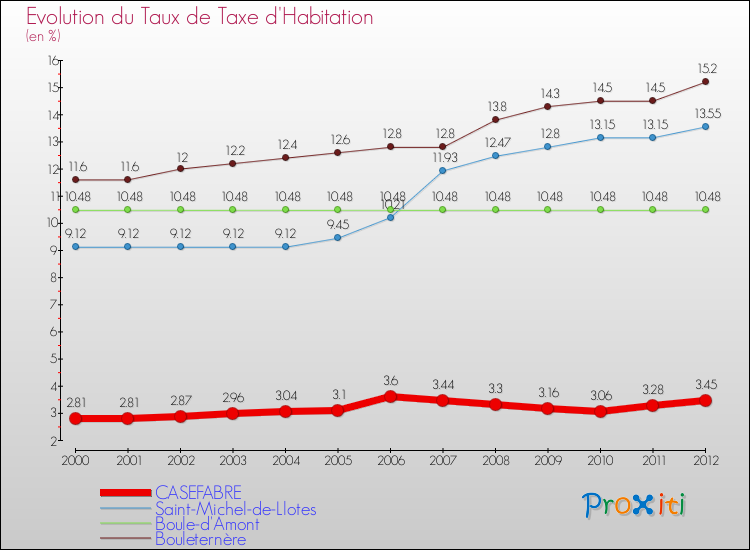 Evolution du taux de la taxe d'habitation pour CASEFABRE et les communes proches Comparaison des taux de la taxe d'habitation pour CASEFABRE et les communes voisines