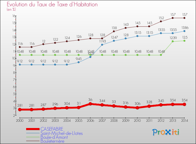 Evolution du taux de la taxe d'habitation pour CASEFABRE et les communes proches de 2000 à 2014 Comparaison des taux de la taxe d'habitation pour CASEFABRE et les communes voisines de 2000 à 2014