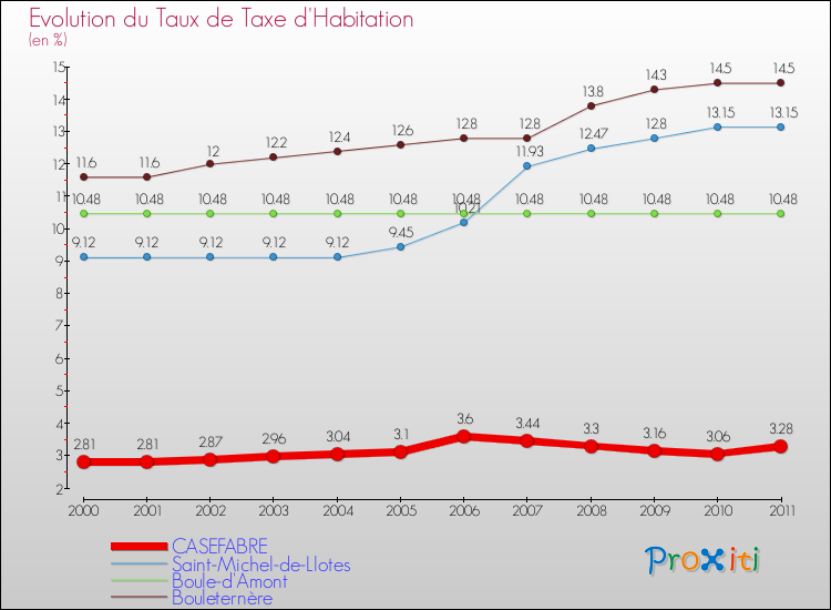 Evolution du taux de la taxe d'habitation pour CASEFABRE et les communes proches Comparaison des taux de la taxe d'habitation pour CASEFABRE et les communes voisines