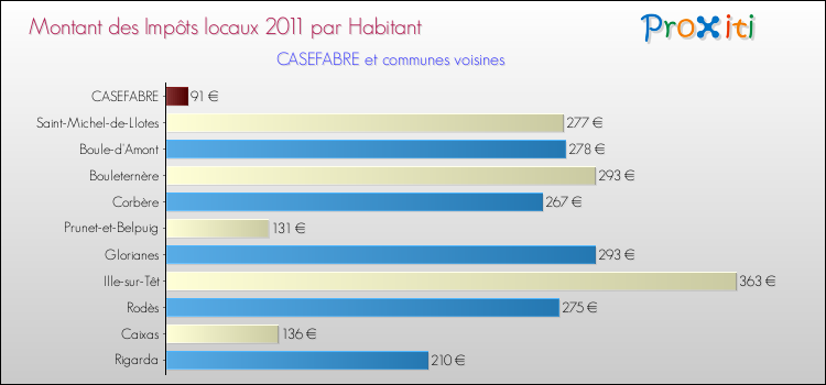 Montant des impôts locaux par Habitant pour CASEFABRE et les communes proches Comparaison des impôts locaux par habitant pour CASEFABRE et les communes voisines