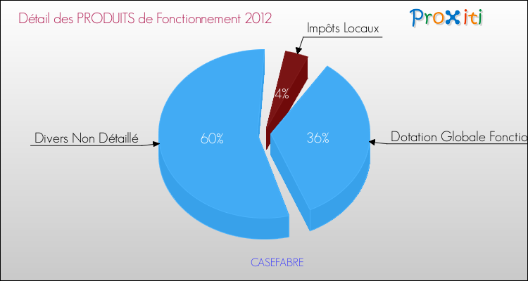 Décomposition du Budget de Fonctionnement 2012 de la commune de CASEFABRE Budget de Fonctionnement 2012 pour la commune de CASEFABRE
