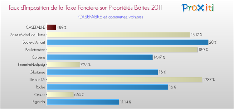 Taux d'imposition de la taxe foncière sur le bati 2011 pour CASEFABRE et les communes proches Comparaison des taux d'imposition de la taxe foncière sur le bati 2011 pour CASEFABRE et les communes voisines