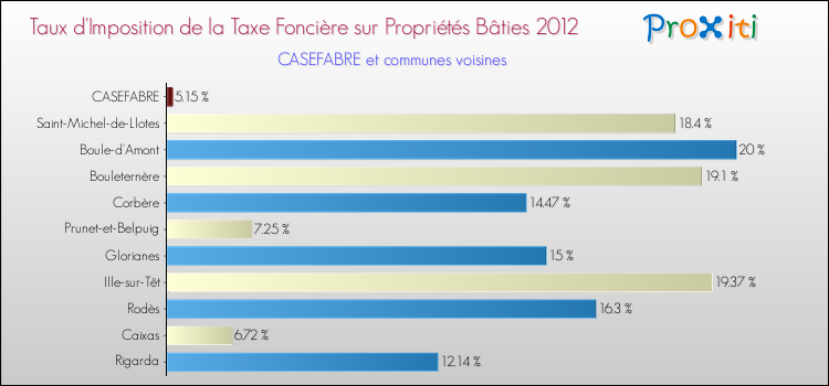 Taux d'imposition de la taxe foncière sur le bati 2012 pour CASEFABRE et les communes proches Comparaison des taux d'imposition de la taxe foncière sur le bati 2012 pour CASEFABRE et les communes voisines