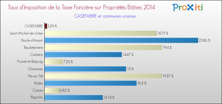 Taux d'imposition de la taxe foncière sur le bati 2014 pour CASEFABRE et les communes proches Comparaison des taux d'imposition de la taxe foncière sur le bati 2014 pour CASEFABRE et les communes voisines