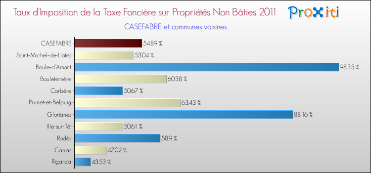 Taux d'imposition de la taxe foncière sur les immeubles et terrains non batis 2011 pour CASEFABRE et les communes proches Comparaison des taux d'imposition de la taxe foncière sur les immeubles et terrains non batis 2011 pour CASEFABRE et les communes voisines