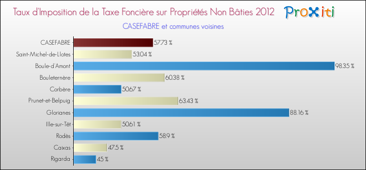 Taux d'imposition de la taxe foncière sur les immeubles et terrains non batis 2012 pour CASEFABRE et les communes proches Comparaison des taux d'imposition de la taxe foncière sur les immeubles et terrains non batis 2012 pour CASEFABRE et les communes voisines