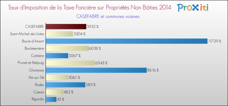 Taux d'imposition de la taxe foncière sur les immeubles et terrains non batis 2014 pour CASEFABRE et les communes proches Comparaison des taux d'imposition de la taxe foncière sur les immeubles et terrains non batis 2014 pour CASEFABRE et les communes voisines