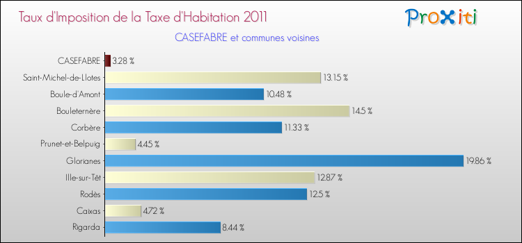 Taux d'imposition de la taxe d'habitation 2011 pour CASEFABRE et les communes proches Comparaison des taux d'imposition de la taxe d'habitation 2011 pour CASEFABRE et les communes voisines