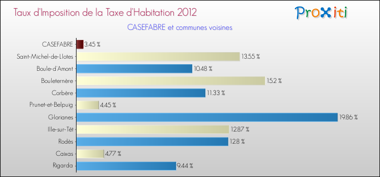 Taux d'imposition de la taxe d'habitation 2012 pour CASEFABRE et les communes proches Comparaison des taux d'imposition de la taxe d'habitation 2012 pour CASEFABRE et les communes voisines