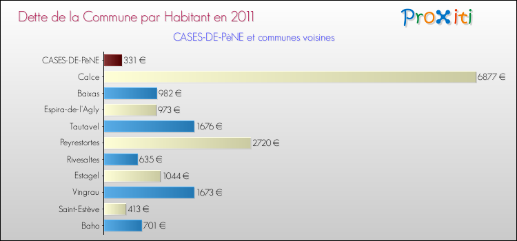 Dette par habitant de la commune en 2011 pour CASES-DE-PèNE et les communes proches Comparaison de la dette par habitant de la commune en 2011 pour CASES-DE-PèNE et les communes voisines