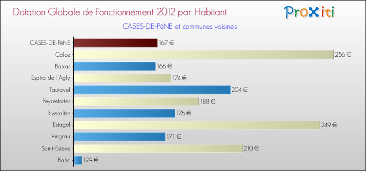 Montant des dotations globales de fonctionnement DGF par Habitant pour CASES-DE-PèNE et les communes proches Comparaison des des dotations globales de fonctionnement DGF par habitant pour CASES-DE-PèNE et les communes voisines