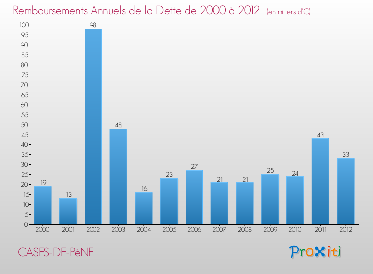 Evolution de l'annuité de la dette pour la commune de CASES-DE-PèNE de 2000 à 2012 Annuités de la dette pour CASES-DE-PèNE de 2000 à 2012