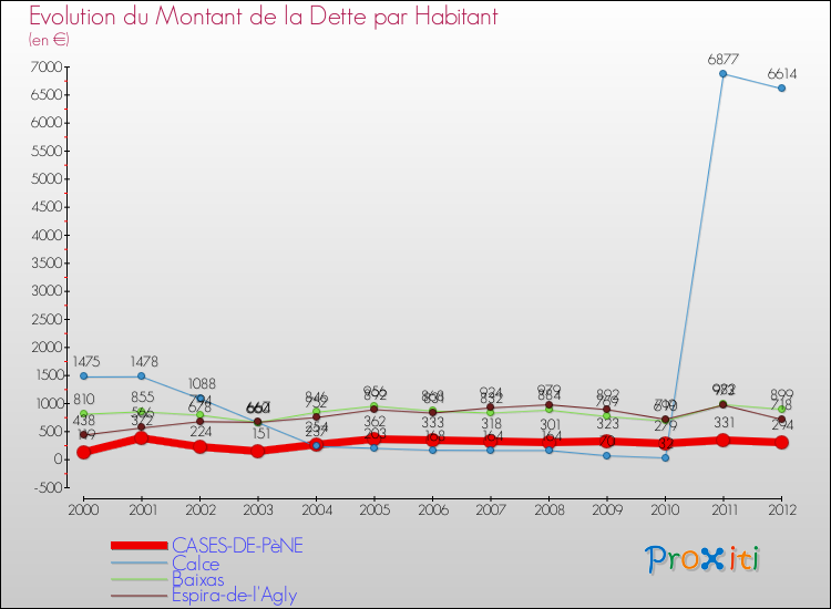 Evolution de la dette par habitant pour la commune de CASES-DE-PèNE et les communes proches de 2000 à 2012 Comparaison de la dette par habitant pour CASES-DE-PèNE et les communes voisines de 2000 à 2012