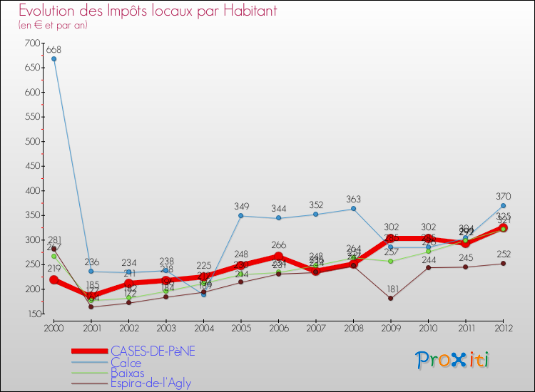 Evolution et montant des impôts locaux par Habitant pour CASES-DE-PèNE et les communes proches Comparaison des impôts locaux par habitant pour CASES-DE-PèNE et les communes voisines