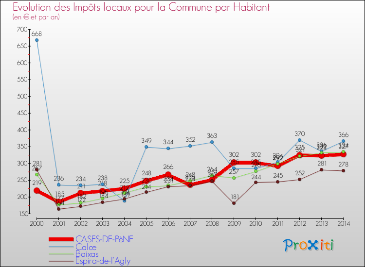 Evolution et montant des impôts locaux par Habitant pour CASES-DE-PèNE et les communes proches de 2000 à 2014 Comparaison des impôts locaux par habitant pour CASES-DE-PèNE et les communes voisines de 2000 à 2014