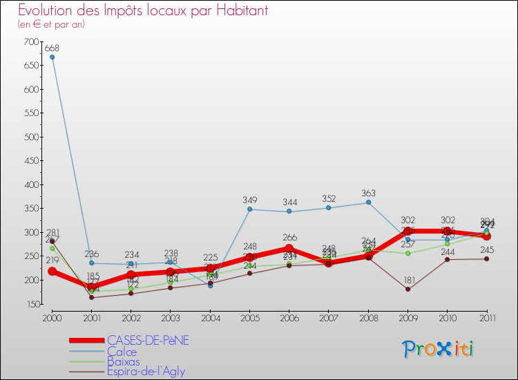 Evolution et montant des impôts locaux par Habitant pour CASES-DE-PèNE et les communes proches Comparaison des impôts locaux par habitant pour CASES-DE-PèNE et les communes voisines