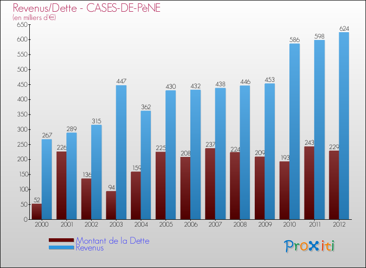 Evolution comparée de la dette et des revenus pour la commune de CASES-DE-PèNE de 2000 à 2012 Comparaison de la dette et des revenus pour CASES-DE-PèNE de 2000 à 2012