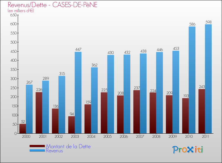 Evolution comparée de la dette et des revenus pour la commune de CASES-DE-PèNE de 2000 à 2011 Comparaison de la dette et des revenus pour CASES-DE-PèNE de 2000 à 2011