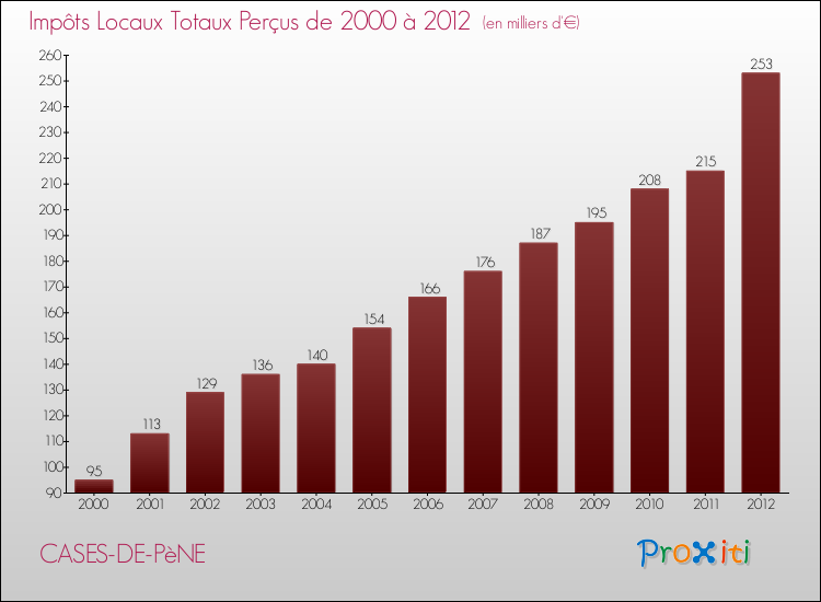 Evolution des Impôts Locaux pour la commune de CASES-DE-PèNE de 2000 à 2012 Evolution des Impôts Locaux pour CASES-DE-PèNE de 2000 à 2012