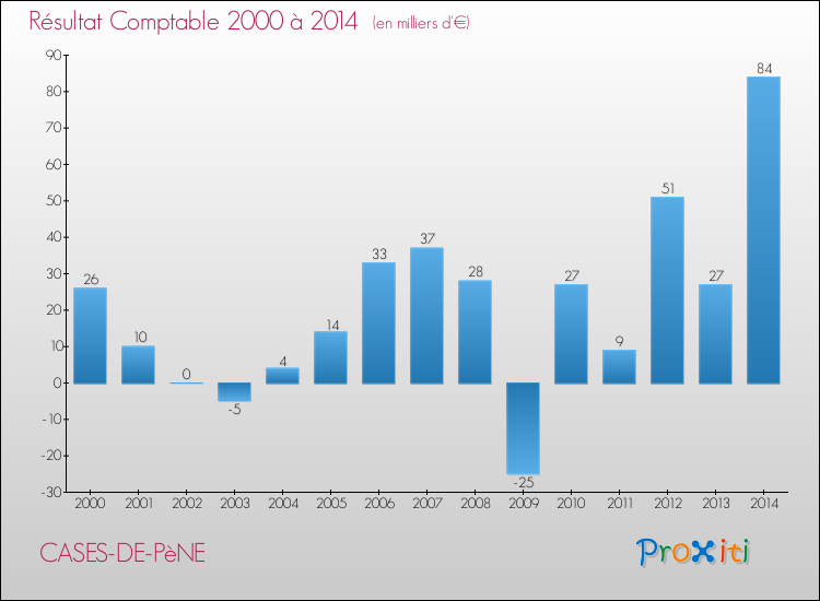 Evolution du résultat comptable pour la commune de CASES-DE-PèNE de 2000 à 2014 Evolution du résultat comptable pour CASES-DE-PèNE de 2000 à 2014