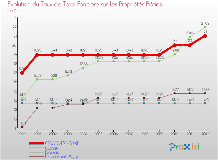 Evolution du taux de la taxe foncière sur le bati pour CASES-DE-PèNE et les communes proches de 2000 à 2012 Comparaison des taux de taxe foncière sur le bati pour CASES-DE-PèNE et les communes voisines de 2000 à 2012
