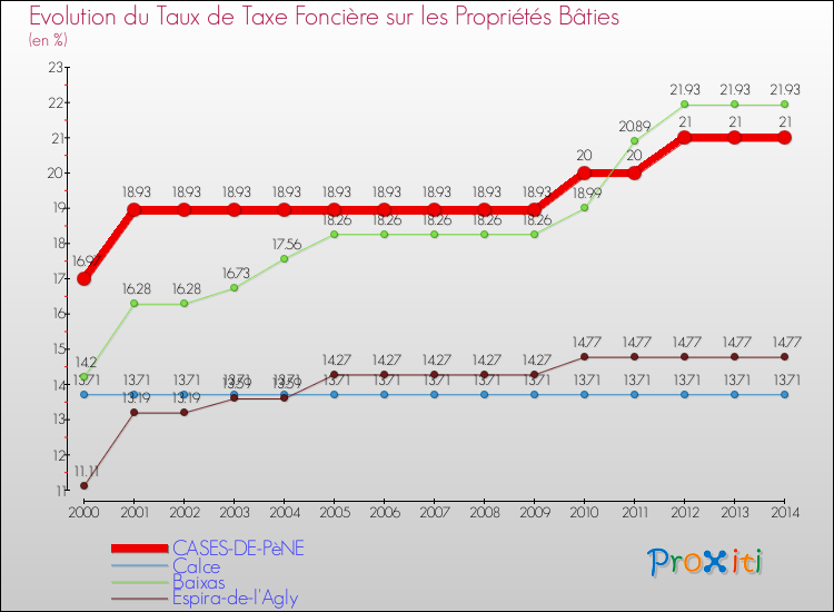 Evolution du taux de la taxe foncière sur le bati pour CASES-DE-PèNE et les communes proches de 2000 à 2014 Comparaison des taux de taxe foncière sur le bati pour CASES-DE-PèNE et les communes voisines de 2000 à 2014