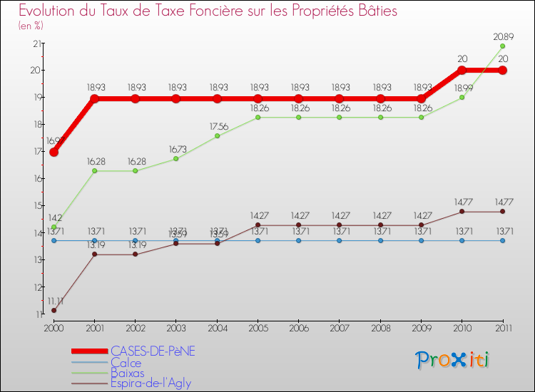 Evolution du taux de la taxe foncière sur le bati pour CASES-DE-PèNE et les communes proches Comparaison des taux de taxe foncière sur le bati pour CASES-DE-PèNE et les communes voisines