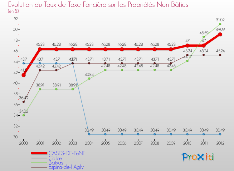 Evolution du taux de la taxe foncière sur les immeubles et terrains non batis pour CASES-DE-PèNE et les communes proches de 2000 à 2012 Comparaison des taux de la taxe foncière sur les immeubles et terrains non batis pour CASES-DE-PèNE et les communes voisines de 2000 à 2012