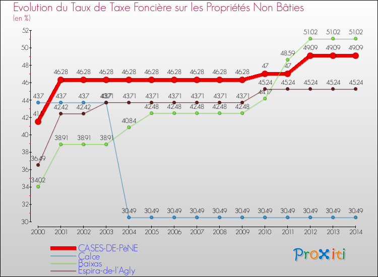 Evolution du taux de la taxe foncière sur les immeubles et terrains non batis pour CASES-DE-PèNE et les communes proches de 2000 à 2014 Comparaison des taux de la taxe foncière sur les immeubles et terrains non batis pour CASES-DE-PèNE et les communes voisines de 2000 à 2014