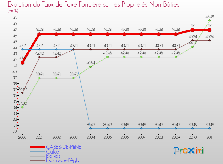 Evolution du taux de la taxe foncière sur les immeubles et terrains non batis pour CASES-DE-PèNE et les communes proches Comparaison des taux de la taxe foncière sur les immeubles et terrains non batis pour CASES-DE-PèNE et les communes voisines
