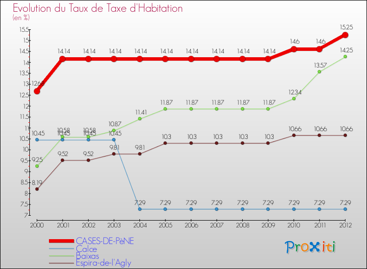 Evolution du taux de la taxe d'habitation pour CASES-DE-PèNE et les communes proches Comparaison des taux de la taxe d'habitation pour CASES-DE-PèNE et les communes voisines