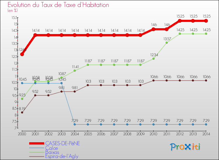 Evolution du taux de la taxe d'habitation pour CASES-DE-PèNE et les communes proches de 2000 à 2014 Comparaison des taux de la taxe d'habitation pour CASES-DE-PèNE et les communes voisines de 2000 à 2014