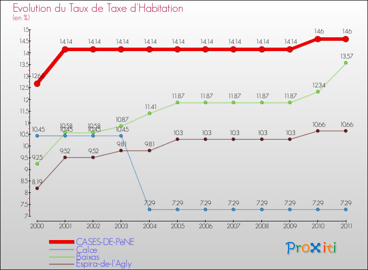 Evolution du taux de la taxe d'habitation pour CASES-DE-PèNE et les communes proches Comparaison des taux de la taxe d'habitation pour CASES-DE-PèNE et les communes voisines