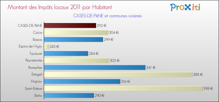 Montant des impôts locaux par Habitant pour CASES-DE-PèNE et les communes proches Comparaison des impôts locaux par habitant pour CASES-DE-PèNE et les communes voisines