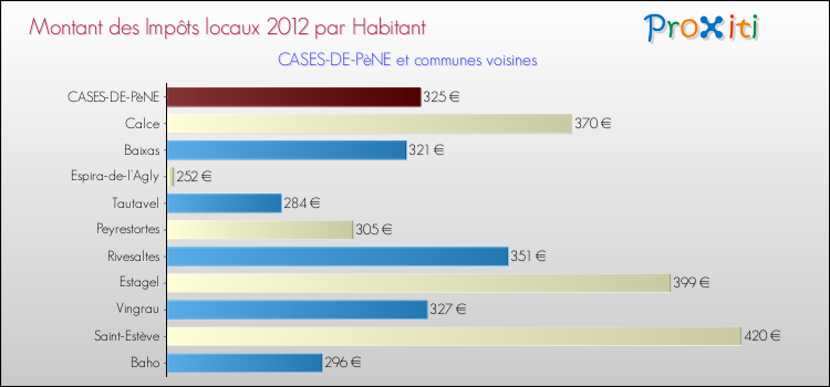 Montant des impôts locaux par Habitant pour CASES-DE-PèNE et les communes proches Comparaison des impôts locaux par habitant pour CASES-DE-PèNE et les communes voisines