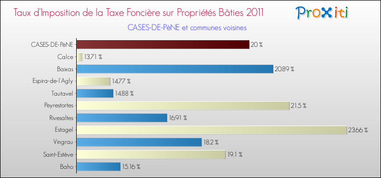 Taux d'imposition de la taxe foncière sur le bati 2011 pour CASES-DE-PèNE et les communes proches Comparaison des taux d'imposition de la taxe foncière sur le bati 2011 pour CASES-DE-PèNE et les communes voisines