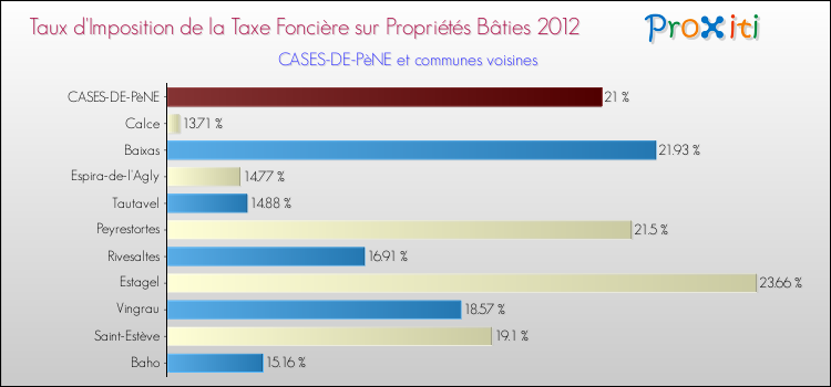 Taux d'imposition de la taxe foncière sur le bati 2012 pour CASES-DE-PèNE et les communes proches Comparaison des taux d'imposition de la taxe foncière sur le bati 2012 pour CASES-DE-PèNE et les communes voisines