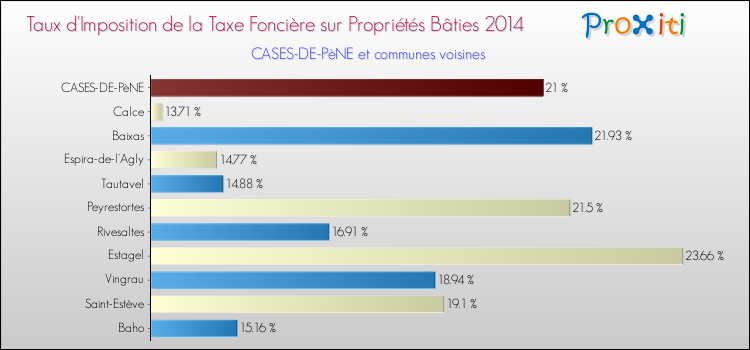Taux d'imposition de la taxe foncière sur le bati 2014 pour CASES-DE-PèNE et les communes proches Comparaison des taux d'imposition de la taxe foncière sur le bati 2014 pour CASES-DE-PèNE et les communes voisines