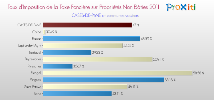 Taux d'imposition de la taxe foncière sur les immeubles et terrains non batis 2011 pour CASES-DE-PèNE et les communes proches Comparaison des taux d'imposition de la taxe foncière sur les immeubles et terrains non batis 2011 pour CASES-DE-PèNE et les communes voisines