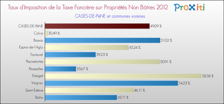 Taux d'imposition de la taxe foncière sur les immeubles et terrains non batis 2012 pour CASES-DE-PèNE et les communes proches Comparaison des taux d'imposition de la taxe foncière sur les immeubles et terrains non batis 2012 pour CASES-DE-PèNE et les communes voisines