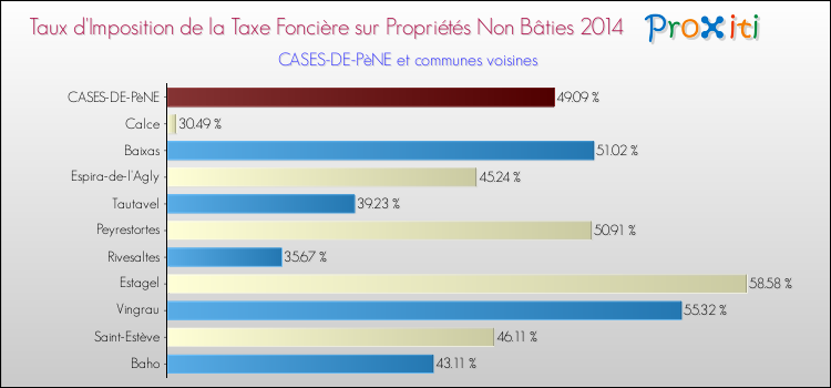 Taux d'imposition de la taxe foncière sur les immeubles et terrains non batis 2014 pour CASES-DE-PèNE et les communes proches Comparaison des taux d'imposition de la taxe foncière sur les immeubles et terrains non batis 2014 pour CASES-DE-PèNE et les communes voisines