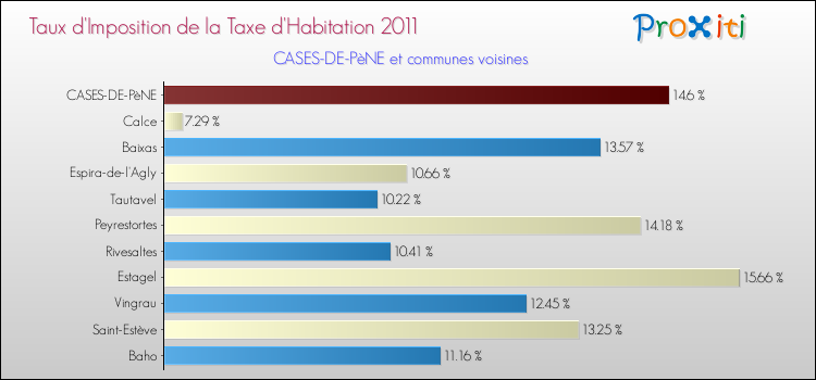 Taux d'imposition de la taxe d'habitation 2011 pour CASES-DE-PèNE et les communes proches Comparaison des taux d'imposition de la taxe d'habitation 2011 pour CASES-DE-PèNE et les communes voisines