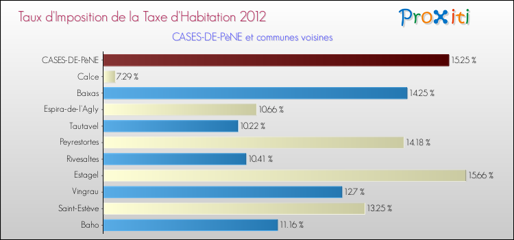 Taux d'imposition de la taxe d'habitation 2012 pour CASES-DE-PèNE et les communes proches Comparaison des taux d'imposition de la taxe d'habitation 2012 pour CASES-DE-PèNE et les communes voisines