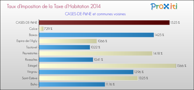 Taux d'imposition de la taxe d'habitation 2014 pour CASES-DE-PèNE et les communes proches Comparaison des taux d'imposition de la taxe d'habitation 2014 pour CASES-DE-PèNE et les communes voisines