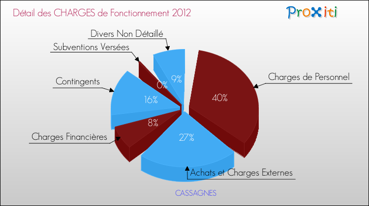 Décomposition des Charges de Fonctionnement 2012 de la commune de CASSAGNES Charges de Fonctionnement 2012 pour la commune de CASSAGNES