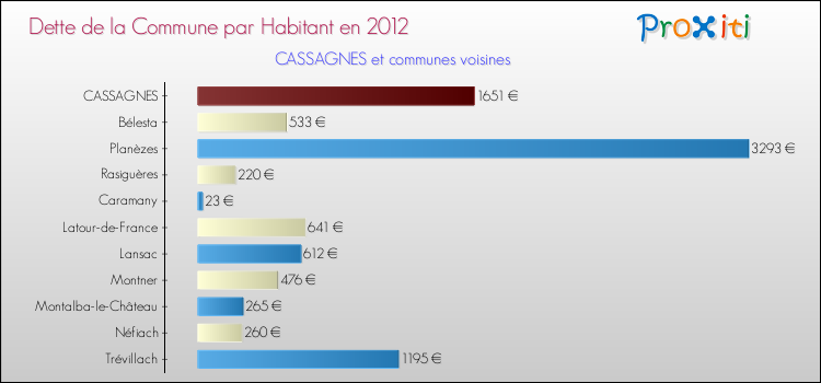 Dette par habitant de la commune en 2012 pour CASSAGNES et les communes proches Comparaison de la dette par habitant de la commune en 2012 pour CASSAGNES et les communes voisines